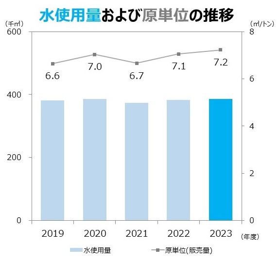 水使用量および原単位の推移