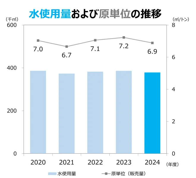 水使用量および原単位の推移