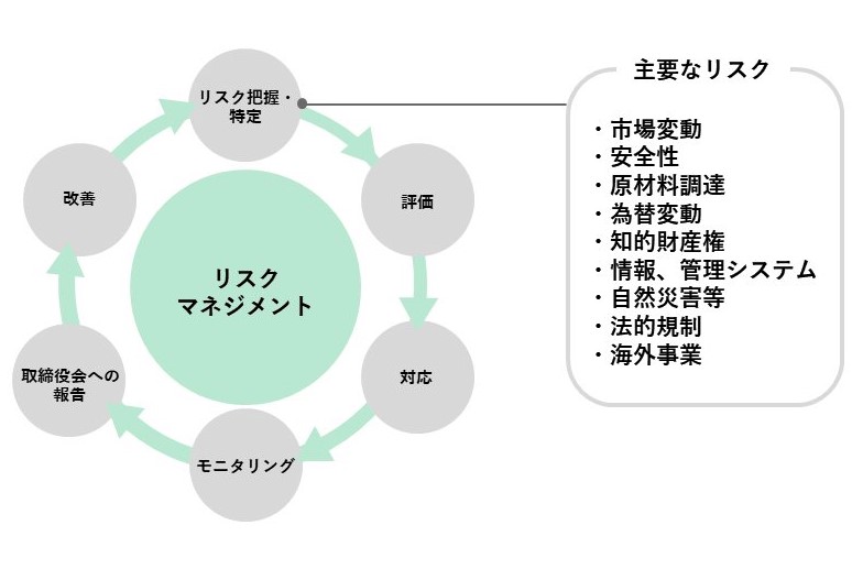 主要なリスク 市場変動～海外事業