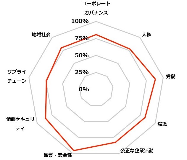 回答企業の平均得点率チャートグラフ