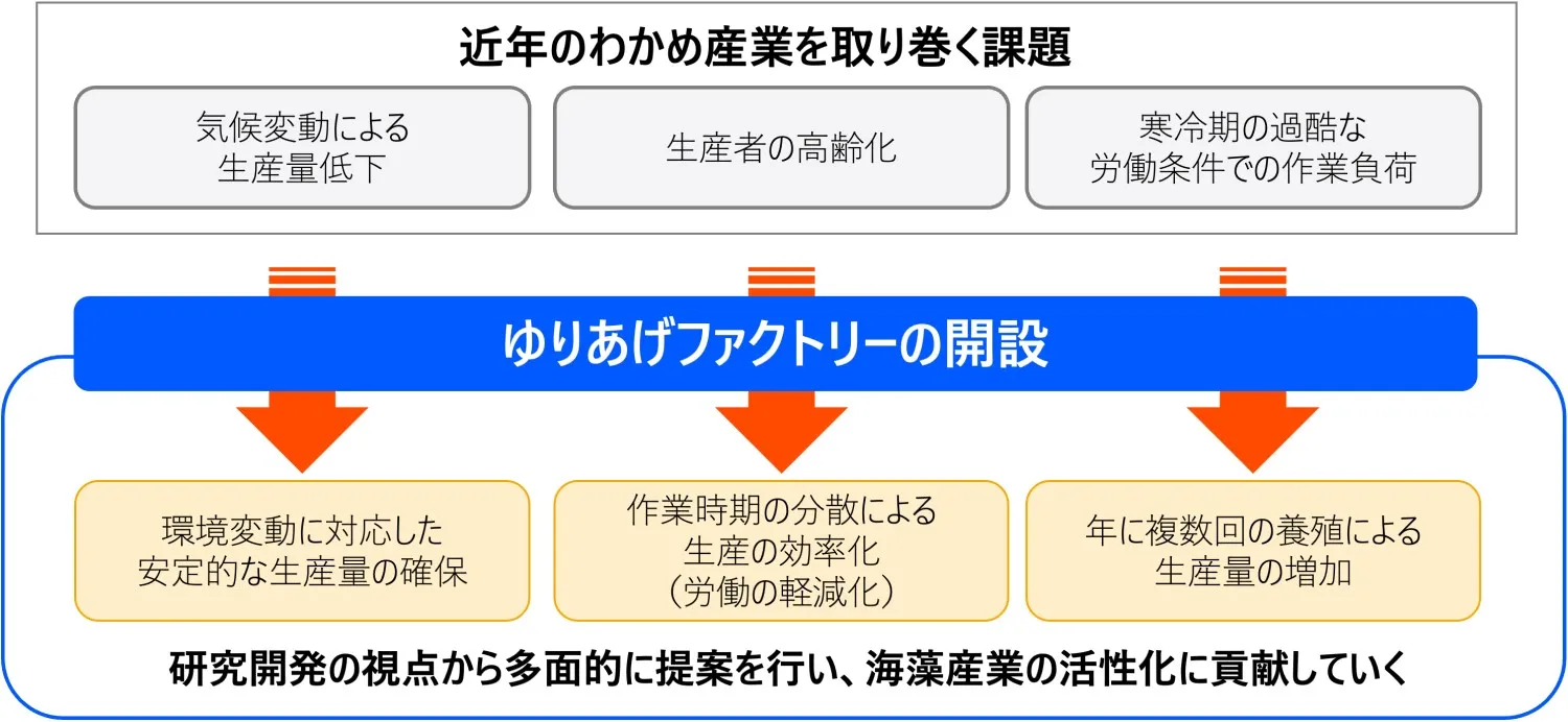 ゆりあげファクトリーの取り組み