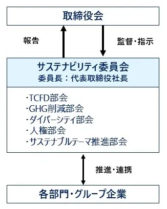 サステナビリティ推進体制図