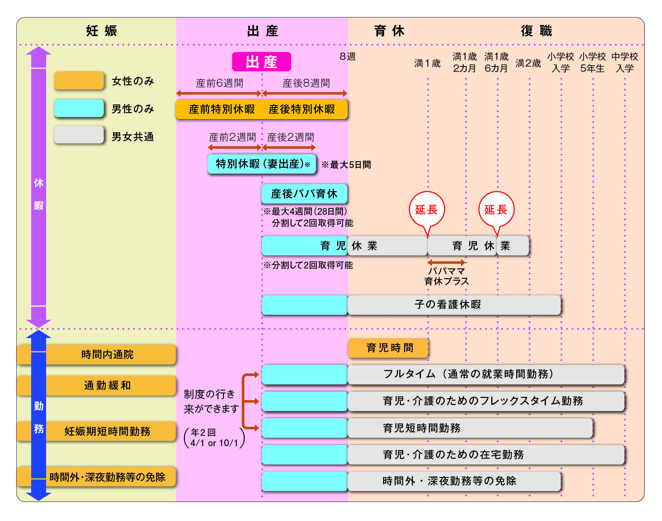 小学校５年生に達するまでの子を養育する社員の育児短時間勤務制度、妊娠期短時間勤務制度、産前産後休業の有給化、妻の出産時に社員（夫）が取得できる5日間の特別休暇、育児・介護のためのフレックスタイム制度、子の看護休暇、育児・介護のための在宅勤務制度、出生時育児休業について説明する図