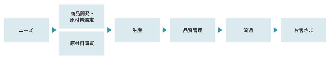 商品が作られる全ての場面で品質を確認しています