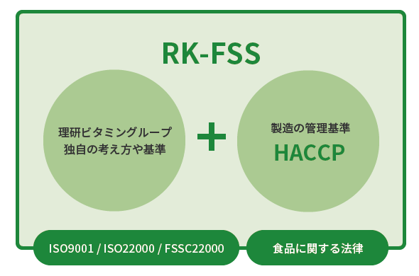 理研ビタミングループ食品安全システム