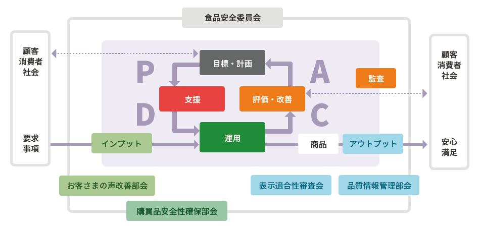 理研ビタミンの顧客満足向上と安全・安心を担保する仕組み