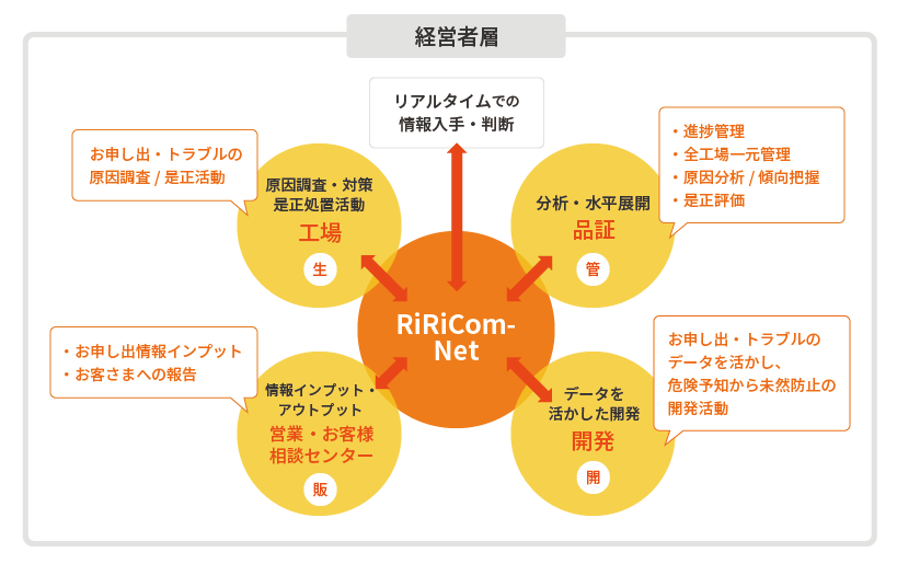 リスクコミュニケーションネットワークを活用した再発・未然防止活動の図［経営者層の囲いがありその中の中央にRiRiCom-Net。そこから両矢印で製造・販売・開発・管理と繋がっている］