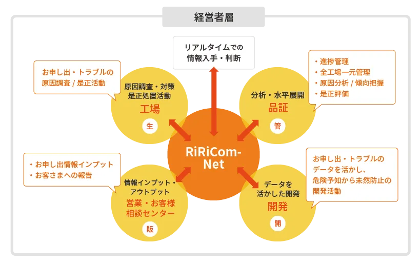 リスクコミュニケーションネットワークを活用した再発・未然防止活動の図［経営者層の囲いがありその中の中央にRiRiCom-Net。そこから両矢印で製造・販売・開発・管理と繋がっている］