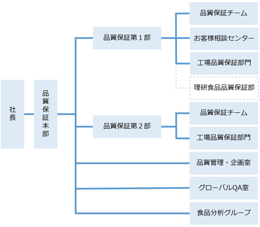 品質保証体制ツリー図［社長、品質保証本部の配下に並列して品質保証第１部（品質保証チーム、お客様相談センター、工場品質保証部門、理研食品品質保証部（子会社））、品質保証第２部（品質保証チーム、工場品質保証部門）、品質管理・企画室、グローバルＱＡ室、食品分析グループ］