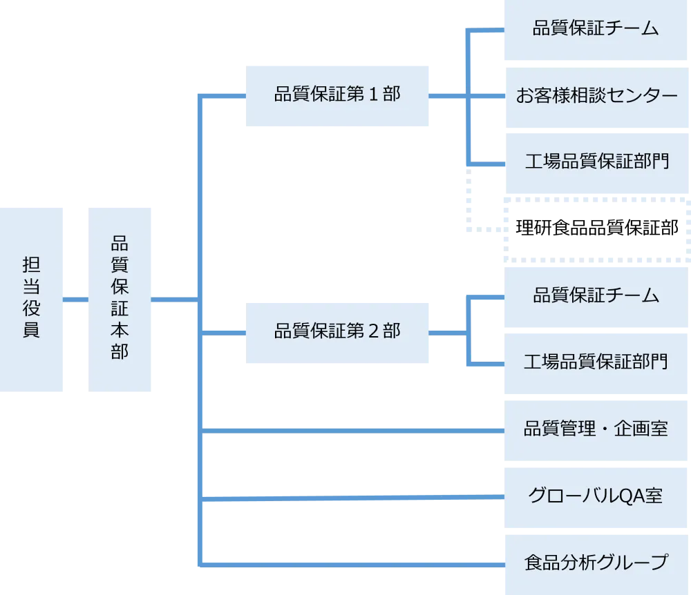 品質保証体制ツリー図［担当役員、品質保証本部の配下に並列して品質保証第１部（品質保証チーム、お客様相談センター、工場品質保証部門、理研食品品質保証部（子会社））、品質保証第２部（品質保証チーム、工場品質保証部門）、品質管理・企画室、グローバルＱＡ室、食品分析グループ］