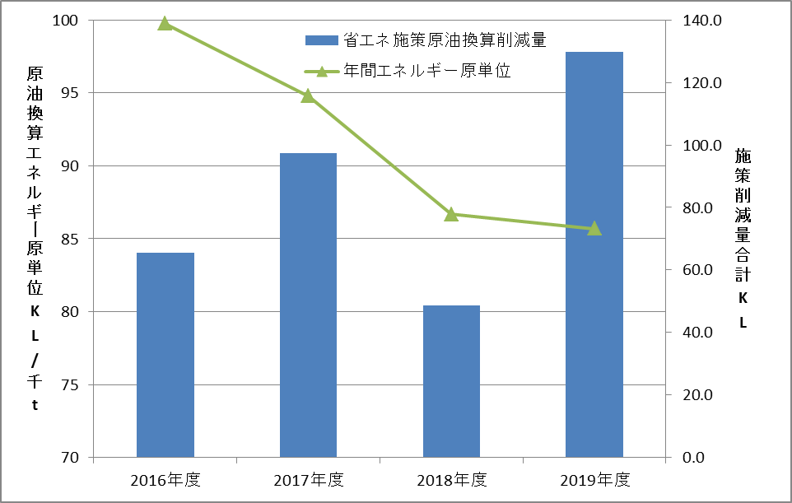 原単位と省エネ施策によるエネルギー削減量の推移