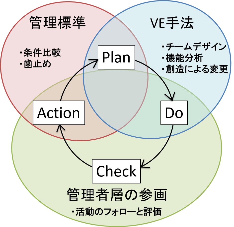 組織改革概要