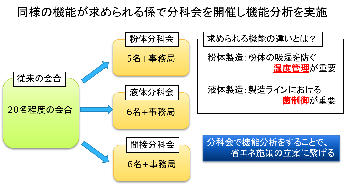 分科会の開催