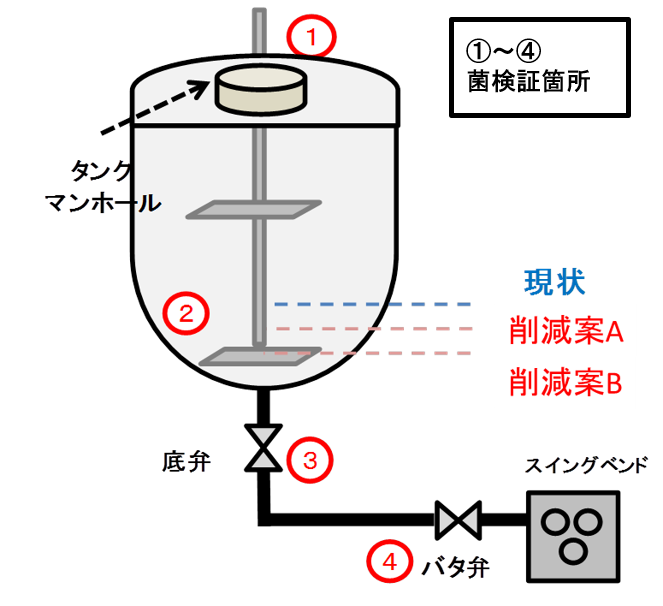 タンクおよび付帯配管殺菌条件変更