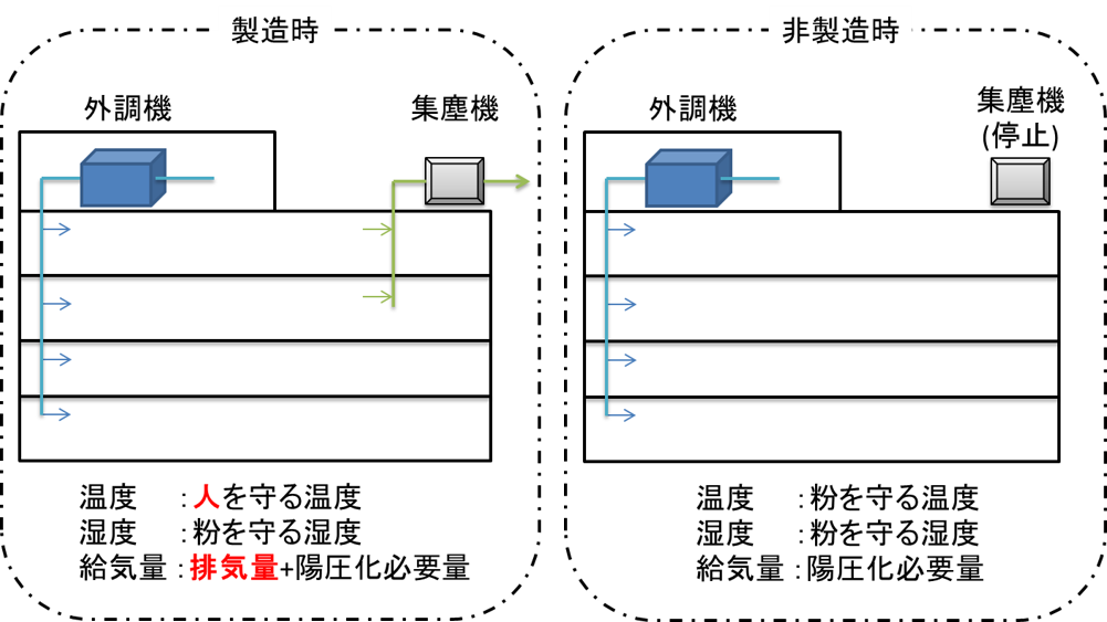 粉体工場外調機制御変更