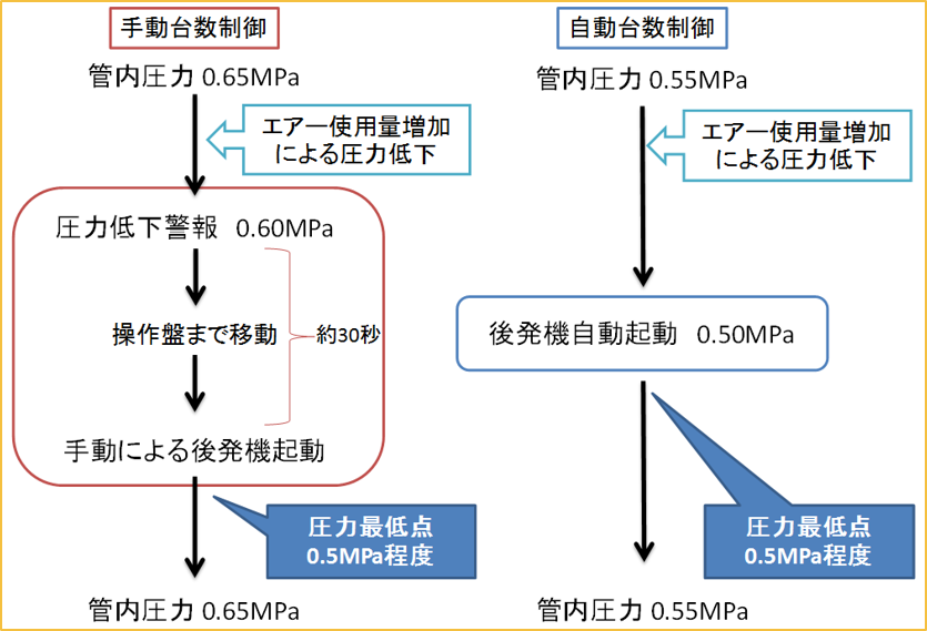 圧縮空気供給および使用条件の見直し