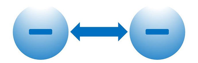 マイナス電荷同士は反発する マイナス電荷同士は反発する