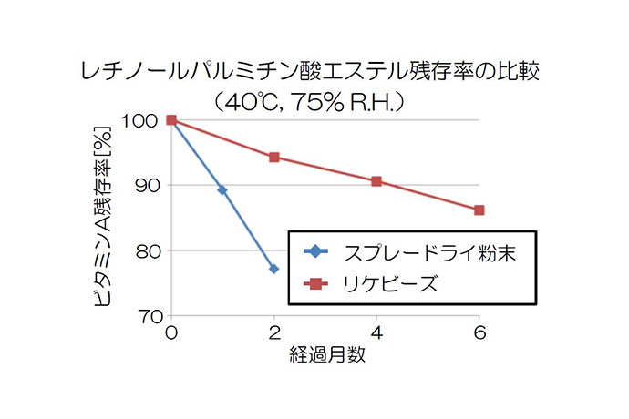 レチノールパルミチン酸エステル残存率の比較