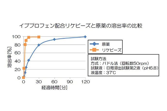 イブプロフェン配合リケビーズと原薬の溶出率の比較