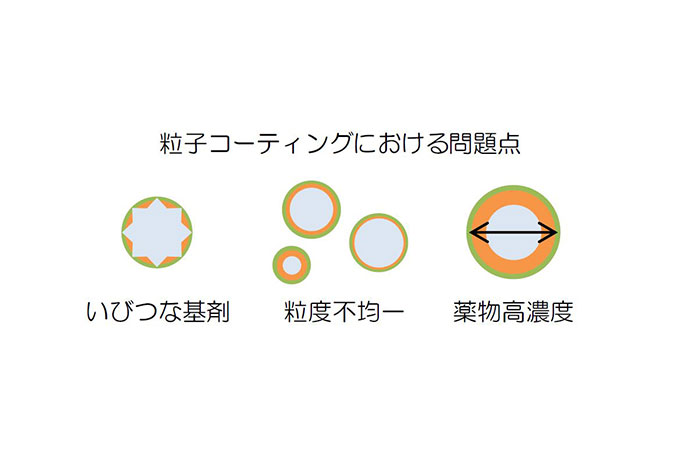 粒子コーティングにおける問題点
