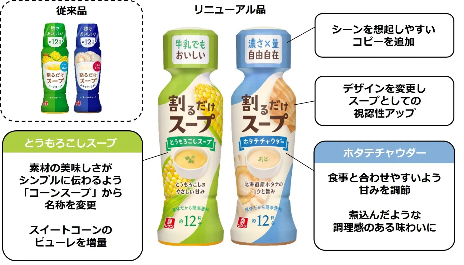 従来品とリニューアル品の比較