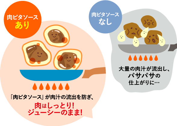 ＜肉ピタソースあり＞「肉ピタソース」が肉汁の流出を防ぎ、肉はしっとり!ジューシーのまま!　＜肉ピタソースなし＞大量の肉汁が流出し、パサパサの仕上がりに…