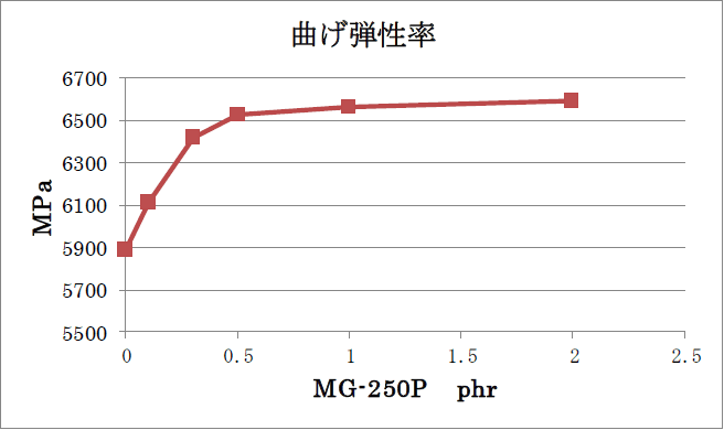 曲げ弾性率