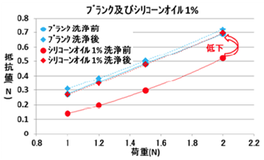 ブランク及びシリコーンオイル1％