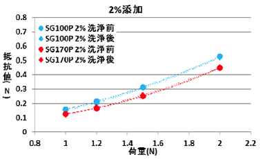 2％添加