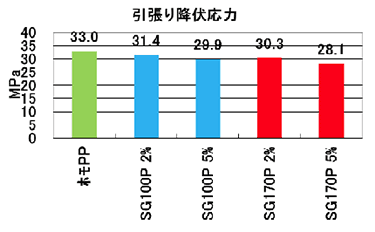 引張り降伏応力