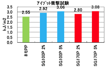 アイゾット衝撃試験