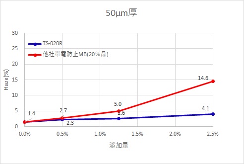 50µm厚