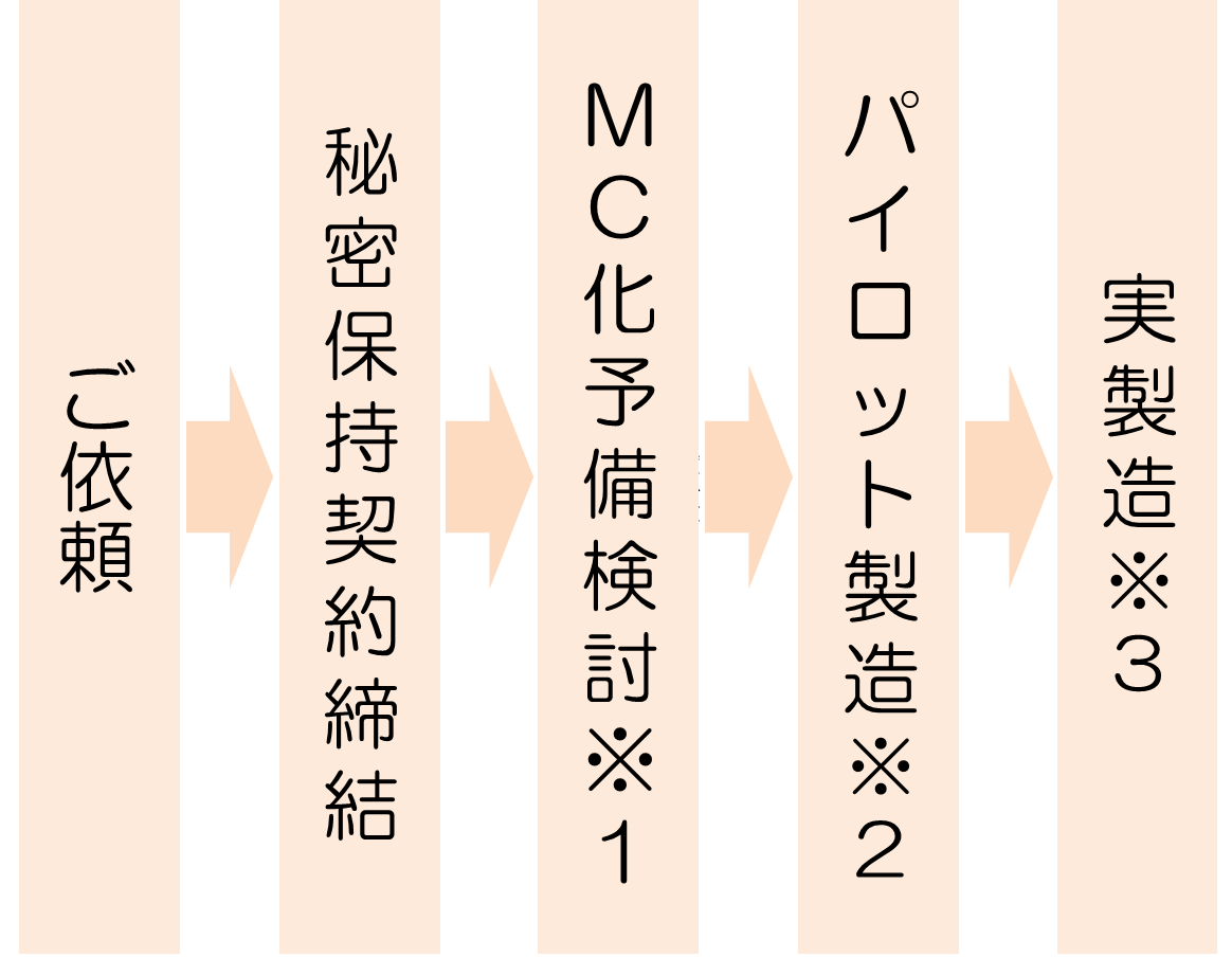 開発~受託製造の流れ