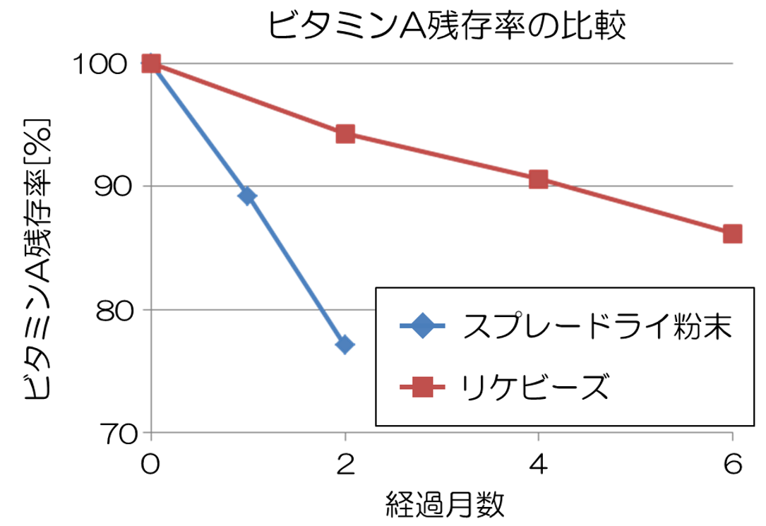 使用例1:ビタミンAの安定化