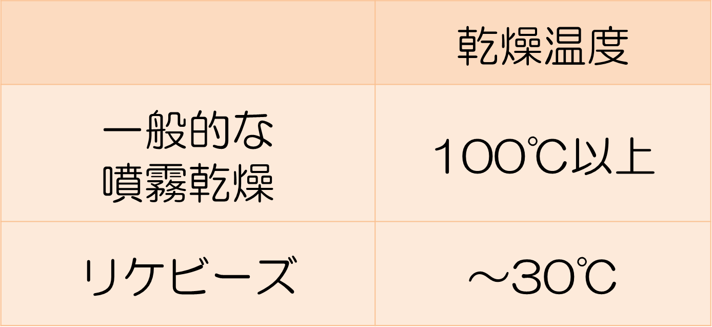 使用例2:香料のカプセル化(香りの保持)