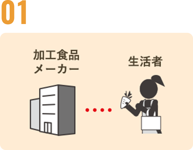 加工食品メーカーさまと生活者の皆さまをつなぐ