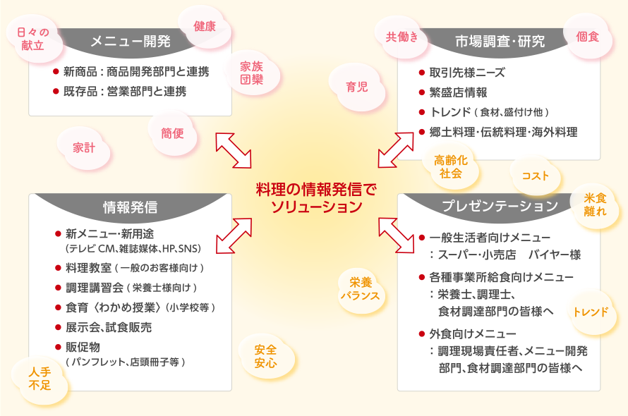 料理の情報発信でソリューション