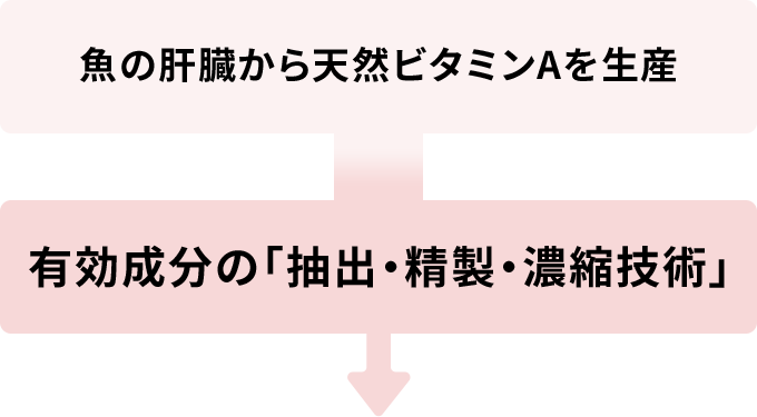 魚の肝臓から天然ビタミンAを生産