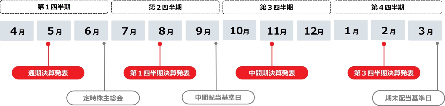 第1四半期を4~6月、第2四半期を7~9月、第3四半期を10~12月、第4四半期を1~3月と区切っています。決算発表はそれぞれ5月(通期)、8月(第1四半期)、11月(中期)、2月(第3四半期)を予定しています。