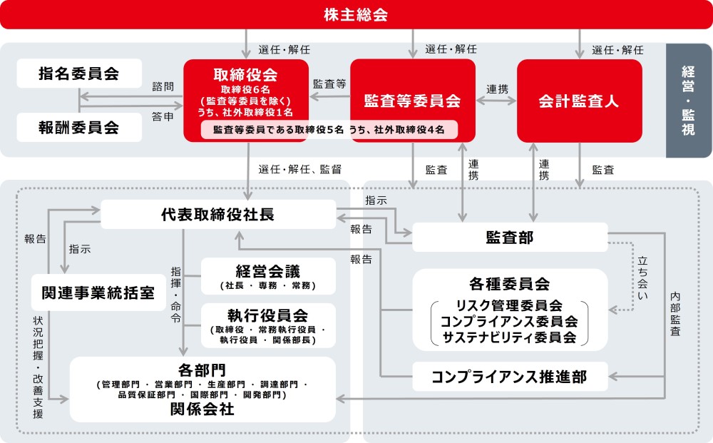 コーポレート・ガバナンス体制図