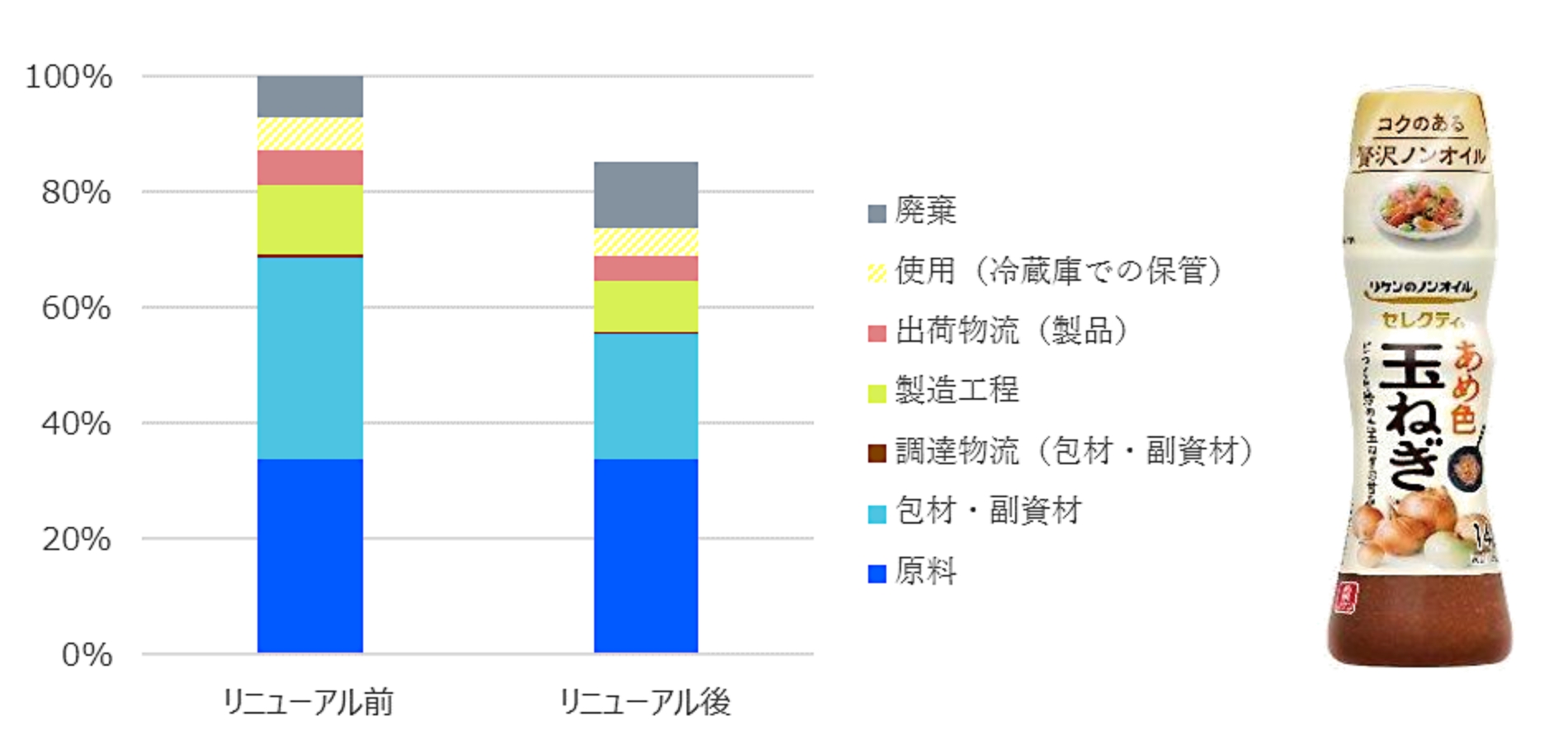 リケンのノンオイル セレクティ® あめ色玉ねぎ のLCA