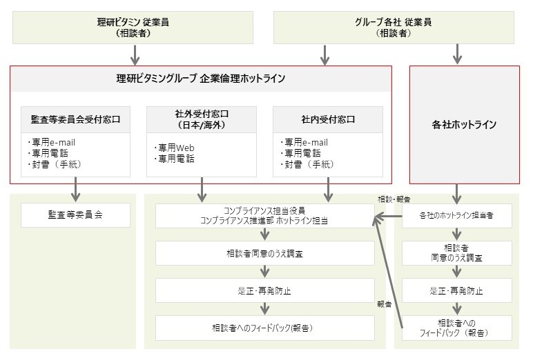 ホットライン 相談・通報の流れ