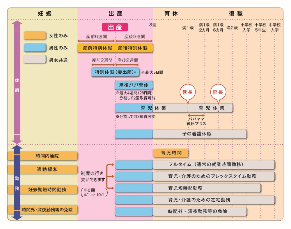 小学校5年生に達するまでの子を養育する社員の育児短時間勤務制度、妊娠期短時間勤務制度、産前産後休業の有給化、妻の出産時に社員(夫)が取得できる5日間の特別休暇、育児・介護のためのフレックスタイム制度、子の看護休暇、育児・介護のための在宅勤務制度、出生時育児休業について説明する図