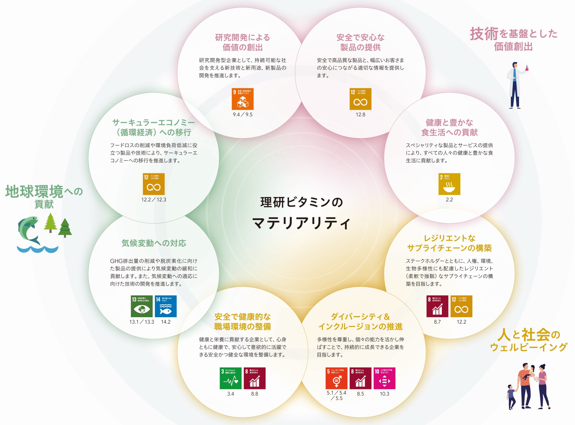 8つのマテリアリティを表現した図。画像中央には「理研ビタミンのマテリアリティ」があり、その周りに「研究開発による価値の創出」「安全で安心な製品の提供」「健康と豊かな食生活への貢献」「気候変動への対応」「サーキュラーエコノミー(循環経済)への移行」「レジリエントなサプライチェーンの構築」「ダイバーシティ&インクルージョンの推進」「安全で健康的な職場環境の整備」の8つのマテリアリティがあります。
