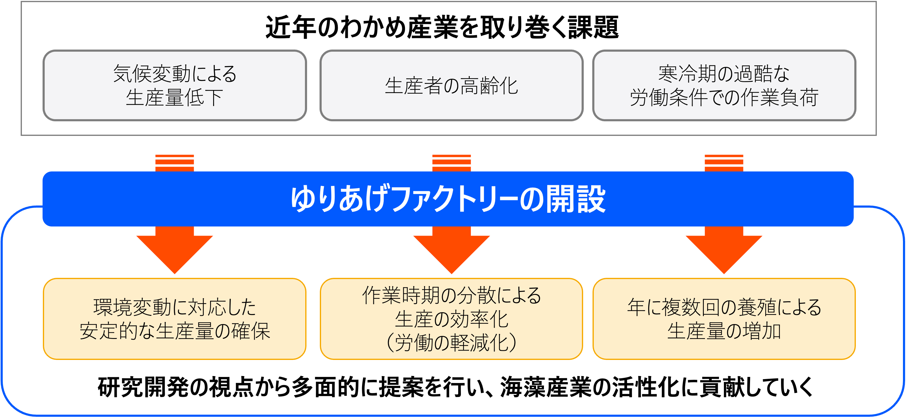 ゆりあげファクトリーの取り組み