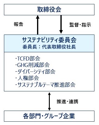 サステナビリティ推進体制図