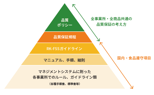 理研ビタミングループの文書体系